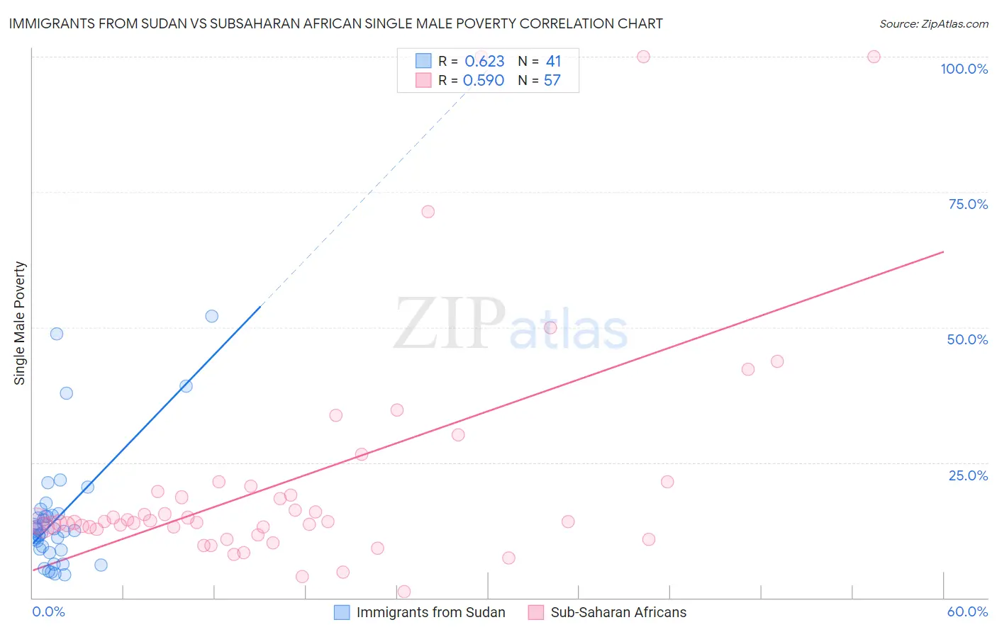 Immigrants from Sudan vs Subsaharan African Single Male Poverty