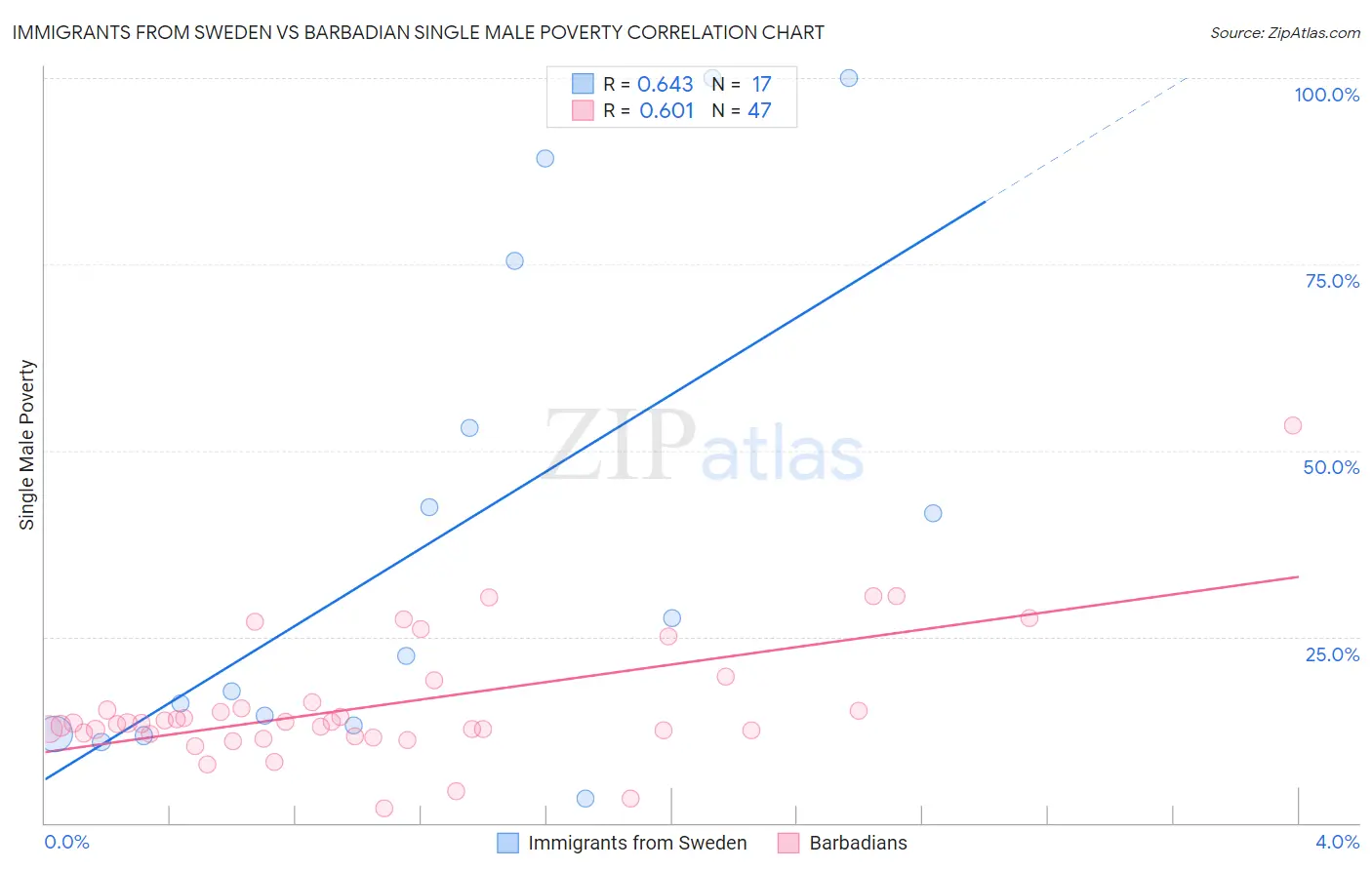 Immigrants from Sweden vs Barbadian Single Male Poverty