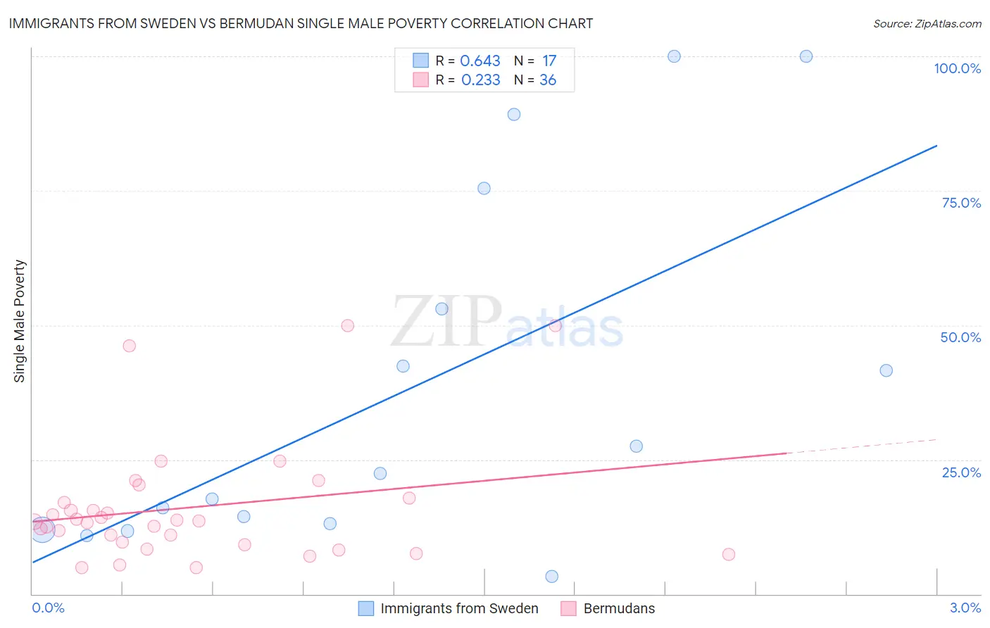 Immigrants from Sweden vs Bermudan Single Male Poverty