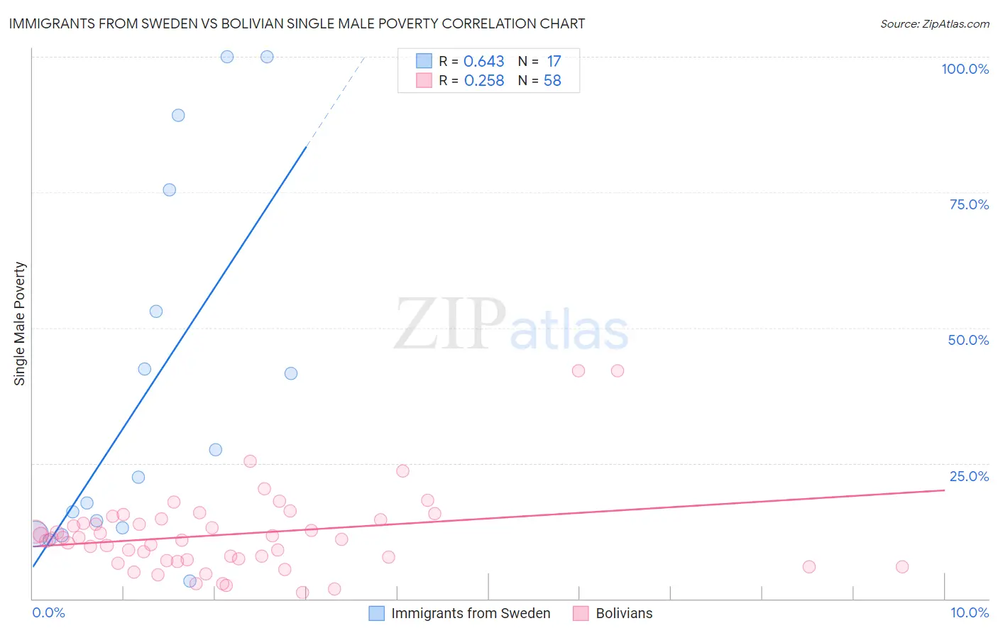 Immigrants from Sweden vs Bolivian Single Male Poverty