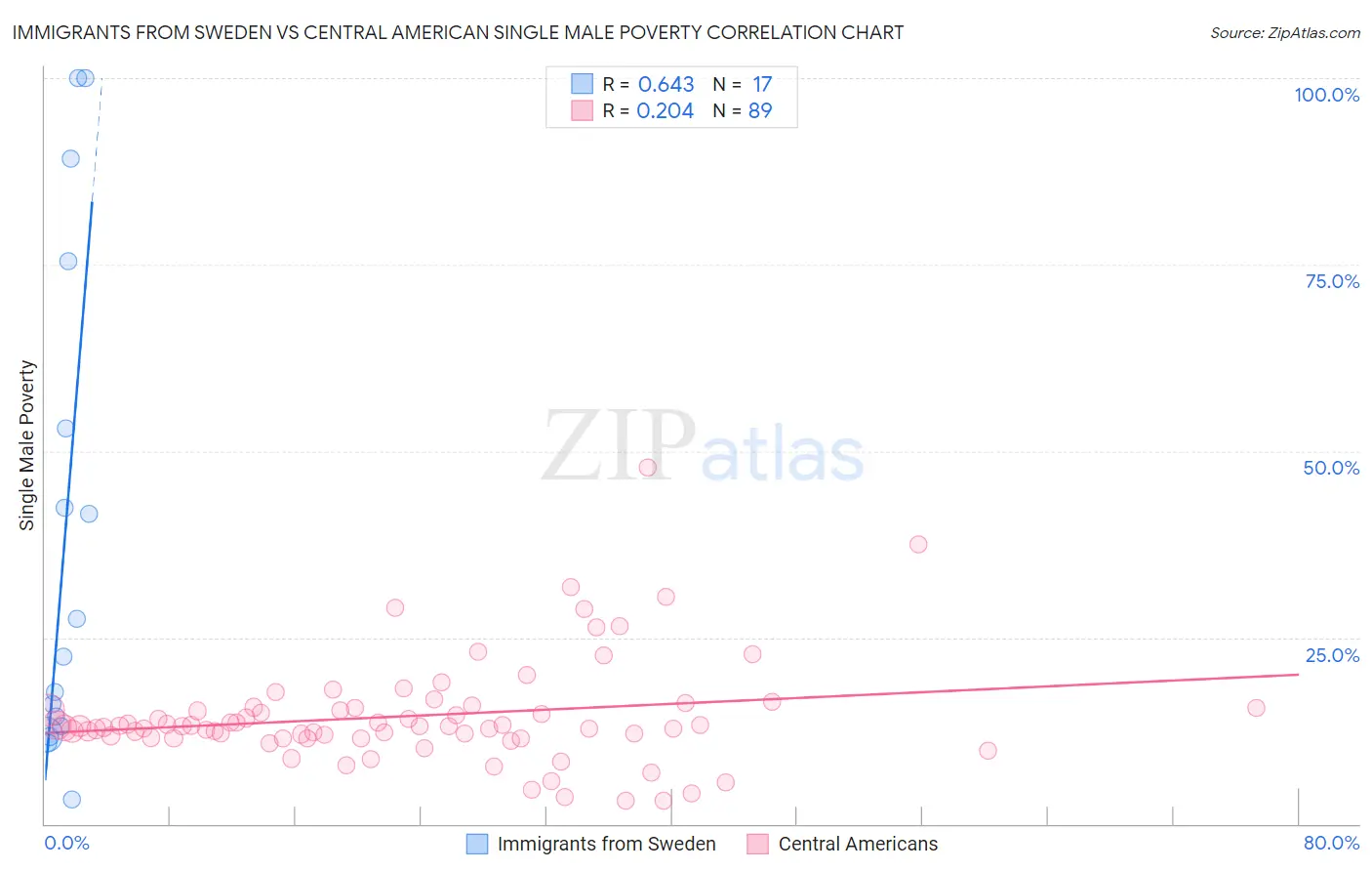 Immigrants from Sweden vs Central American Single Male Poverty