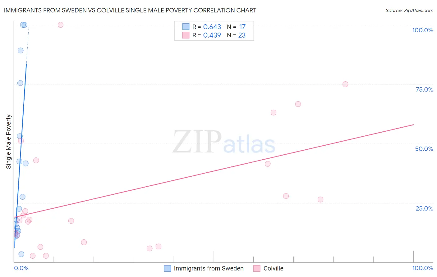 Immigrants from Sweden vs Colville Single Male Poverty