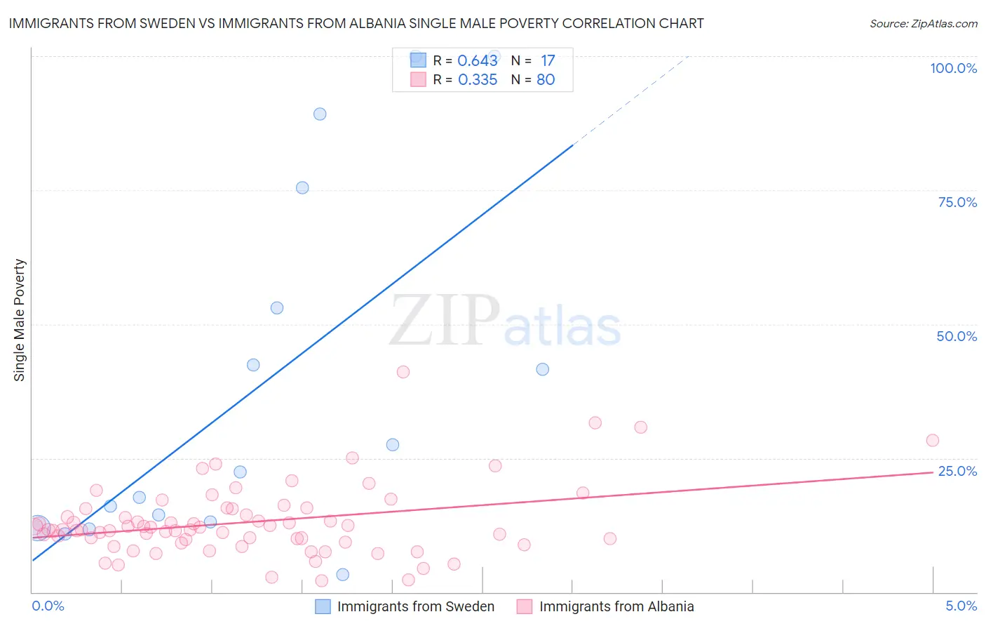 Immigrants from Sweden vs Immigrants from Albania Single Male Poverty