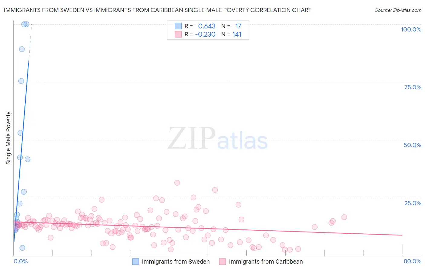 Immigrants from Sweden vs Immigrants from Caribbean Single Male Poverty