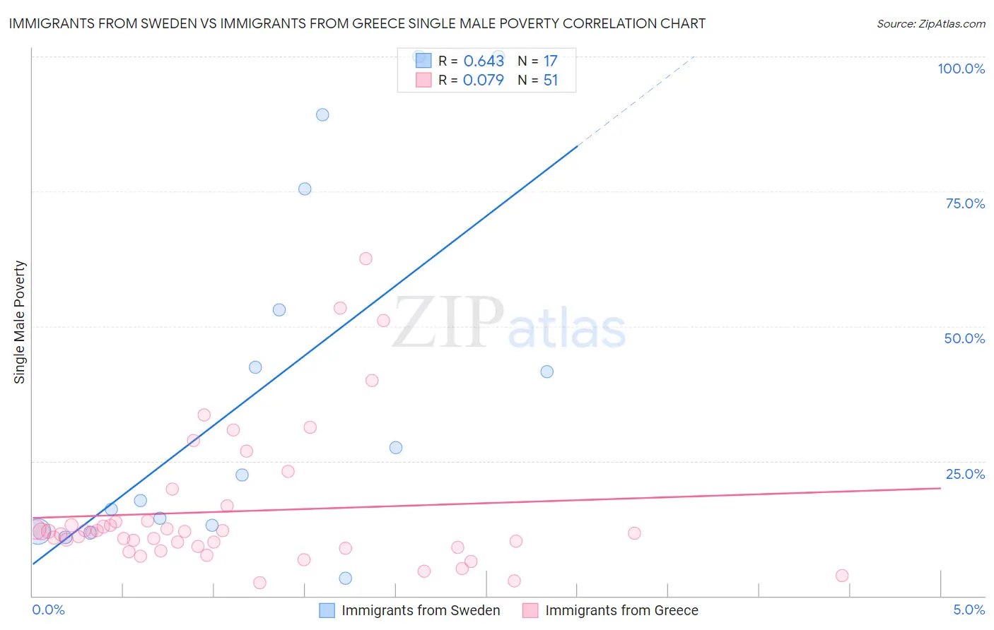 Immigrants from Sweden vs Immigrants from Greece Single Male Poverty