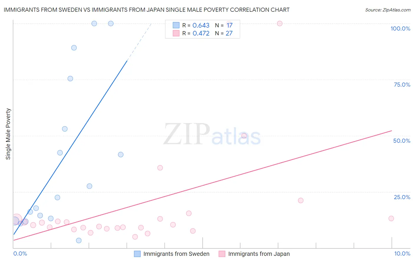 Immigrants from Sweden vs Immigrants from Japan Single Male Poverty