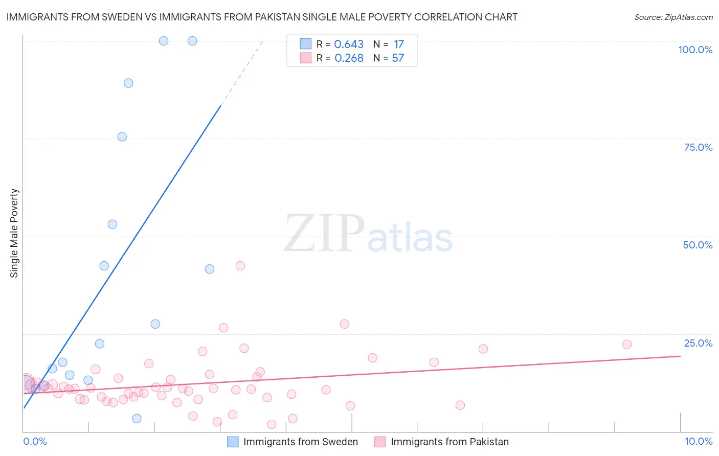 Immigrants from Sweden vs Immigrants from Pakistan Single Male Poverty