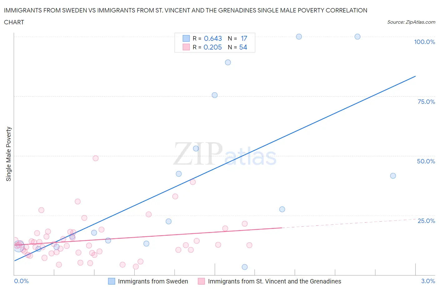 Immigrants from Sweden vs Immigrants from St. Vincent and the Grenadines Single Male Poverty