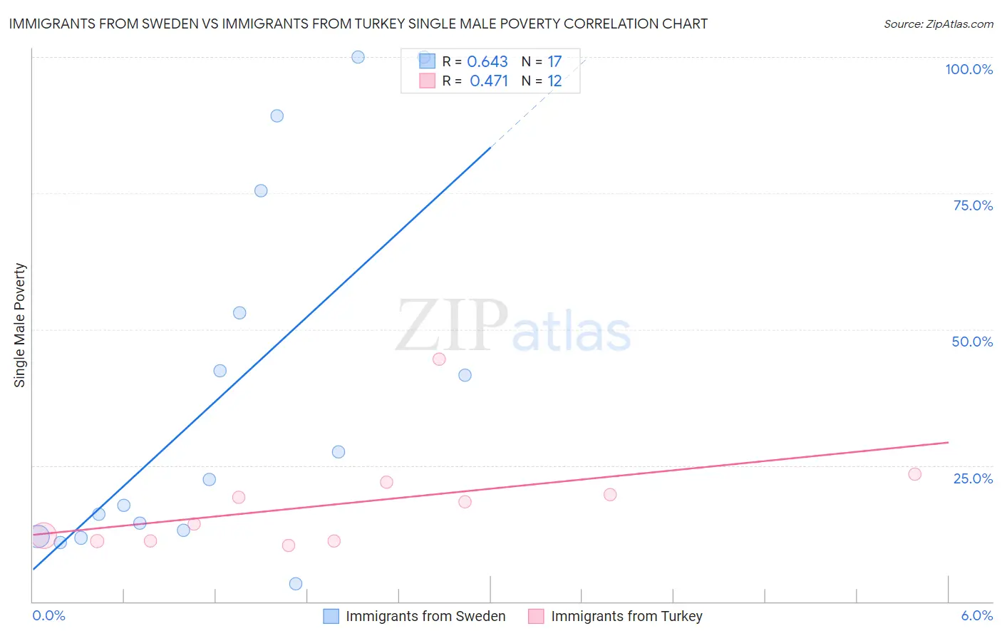 Immigrants from Sweden vs Immigrants from Turkey Single Male Poverty