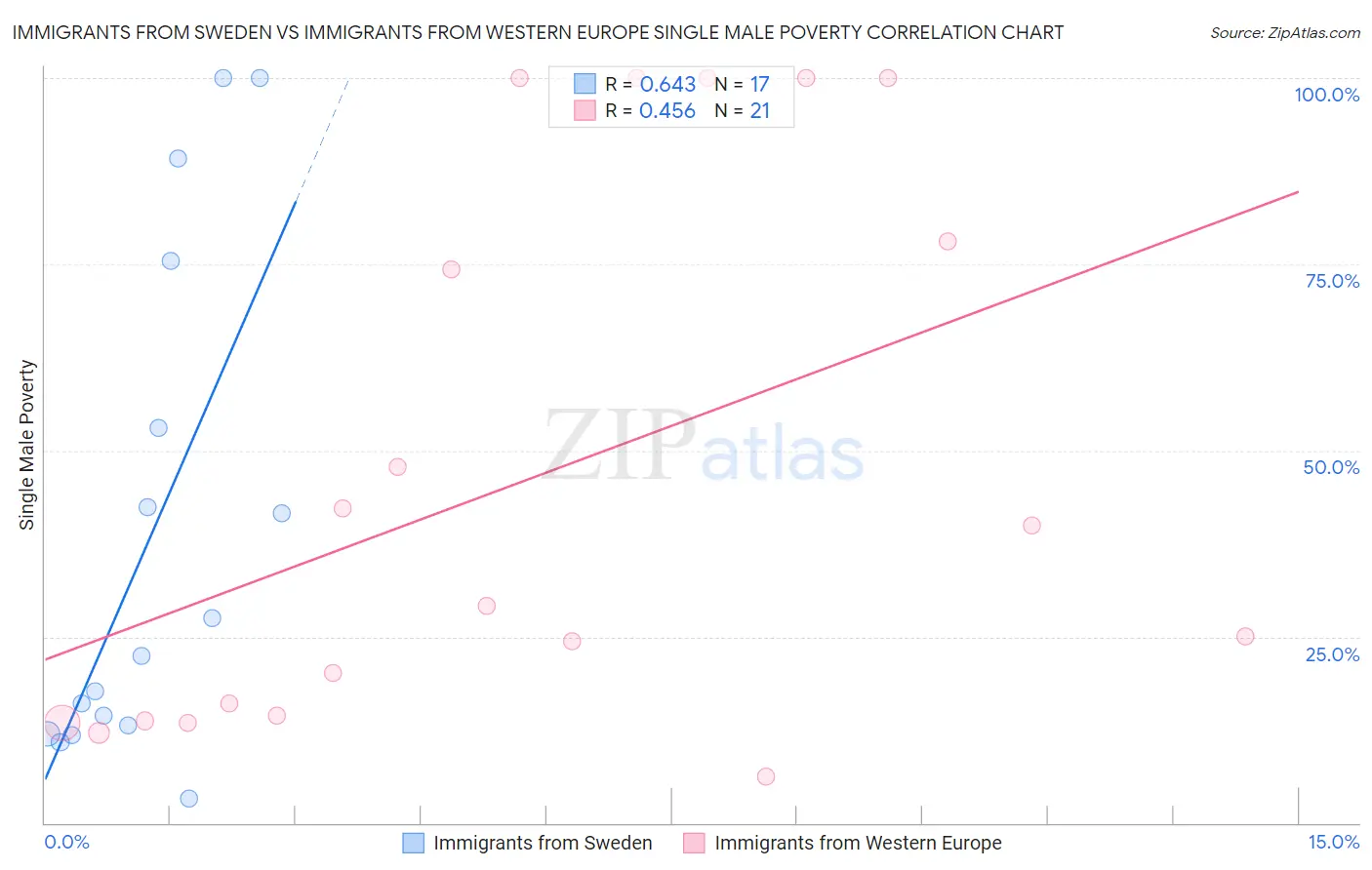 Immigrants from Sweden vs Immigrants from Western Europe Single Male Poverty