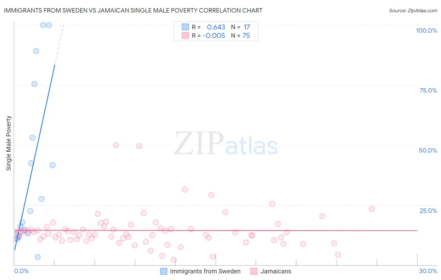 Immigrants from Sweden vs Jamaican Single Male Poverty