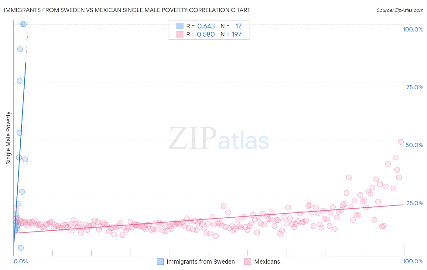 Immigrants from Sweden vs Mexican Single Male Poverty