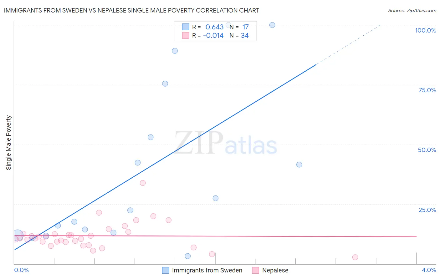 Immigrants from Sweden vs Nepalese Single Male Poverty