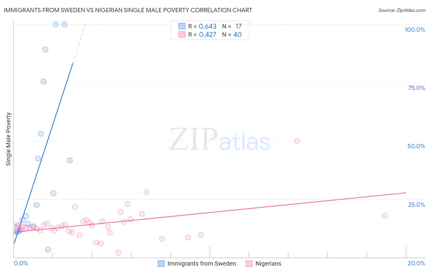 Immigrants from Sweden vs Nigerian Single Male Poverty