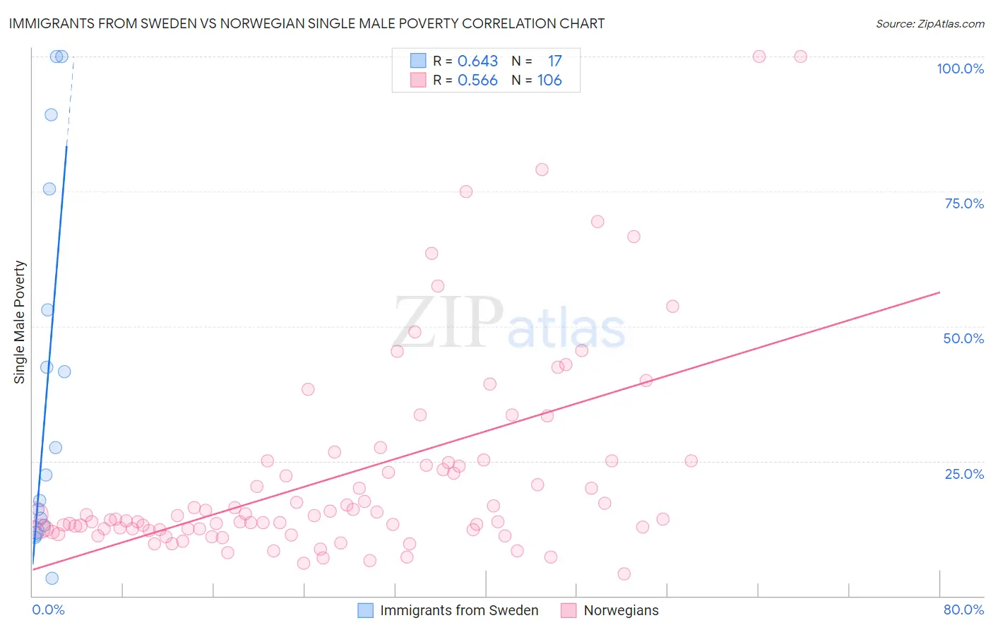 Immigrants from Sweden vs Norwegian Single Male Poverty