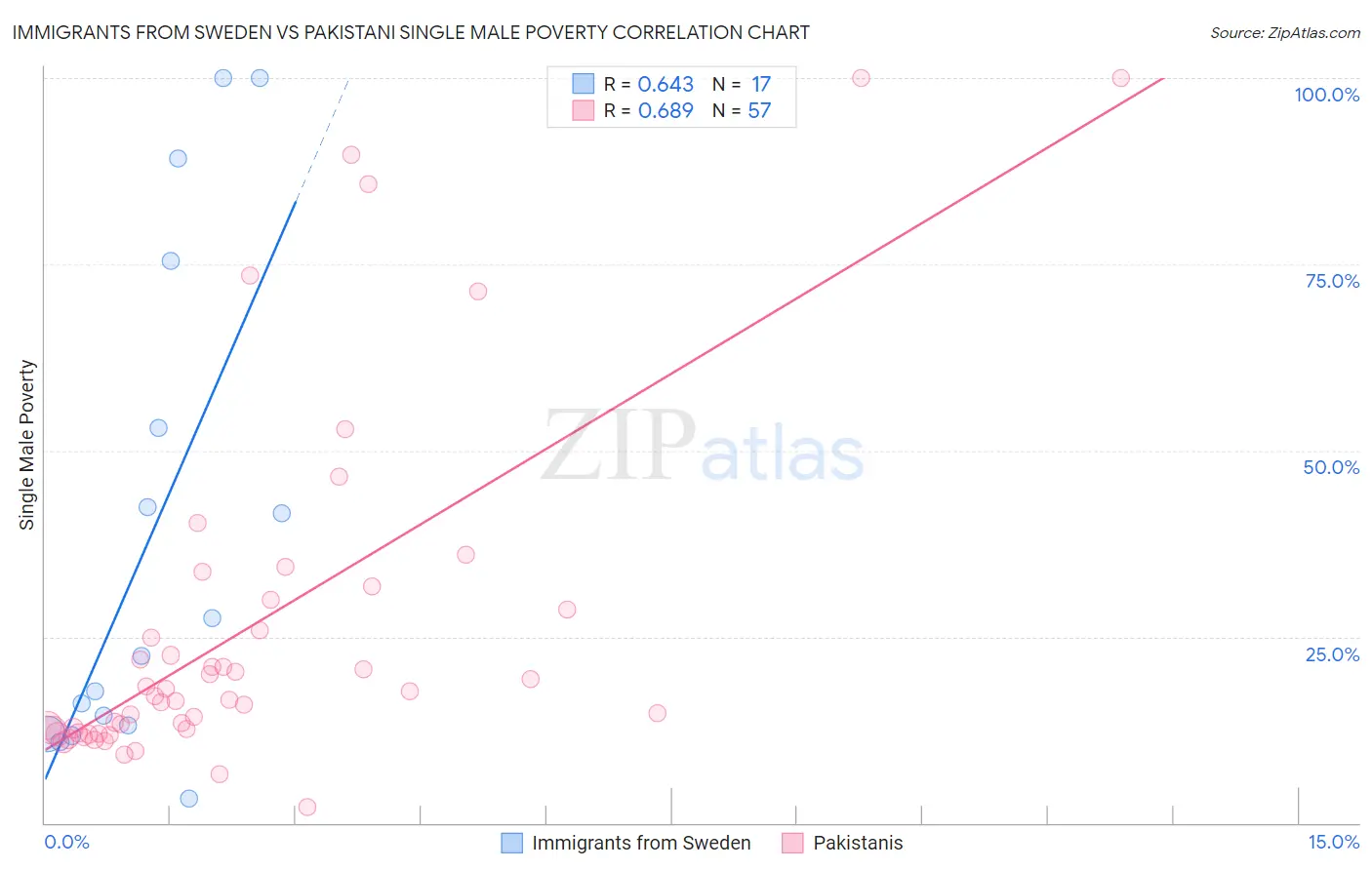 Immigrants from Sweden vs Pakistani Single Male Poverty
