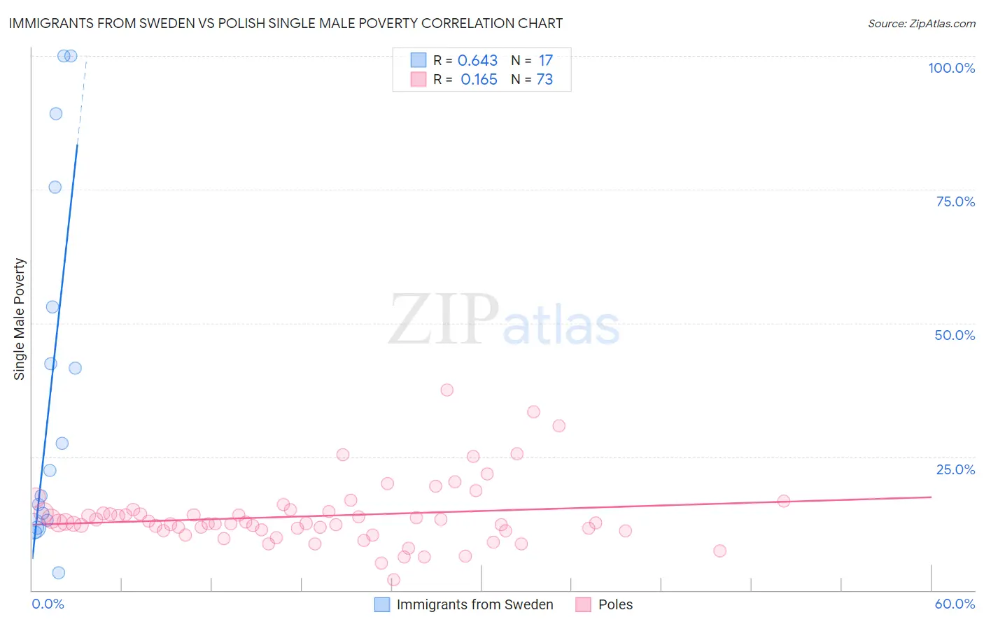 Immigrants from Sweden vs Polish Single Male Poverty