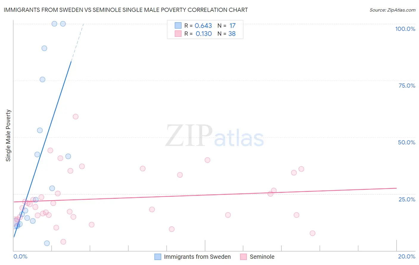 Immigrants from Sweden vs Seminole Single Male Poverty