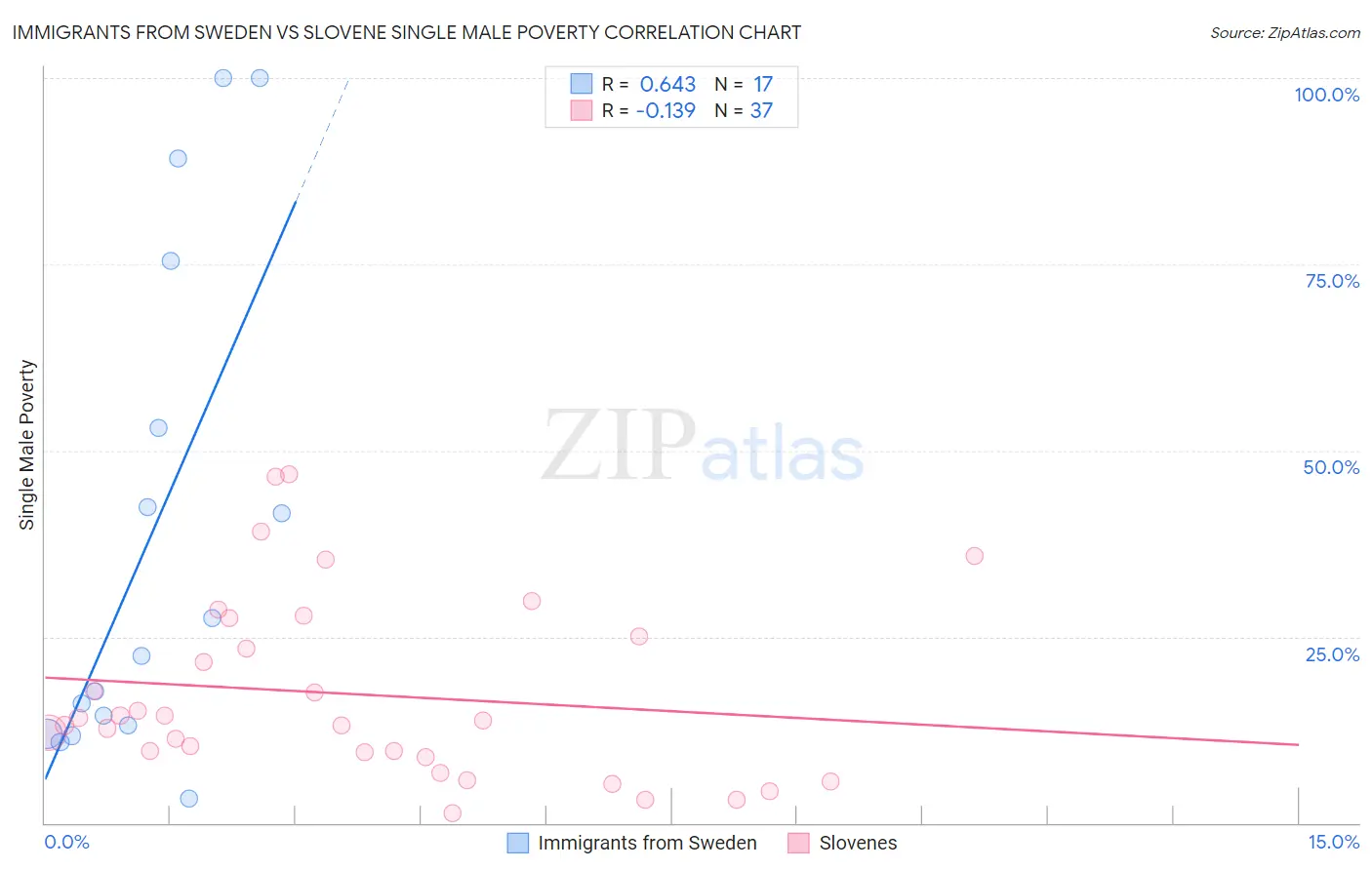 Immigrants from Sweden vs Slovene Single Male Poverty