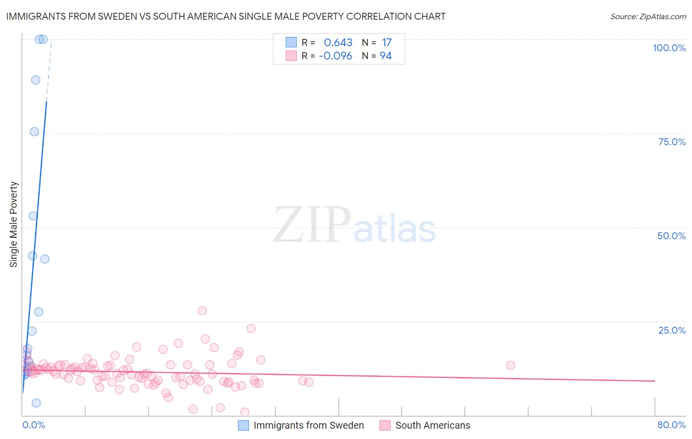 Immigrants from Sweden vs South American Single Male Poverty