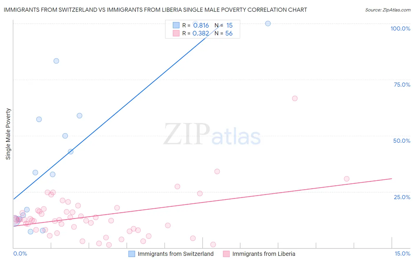 Immigrants from Switzerland vs Immigrants from Liberia Single Male Poverty