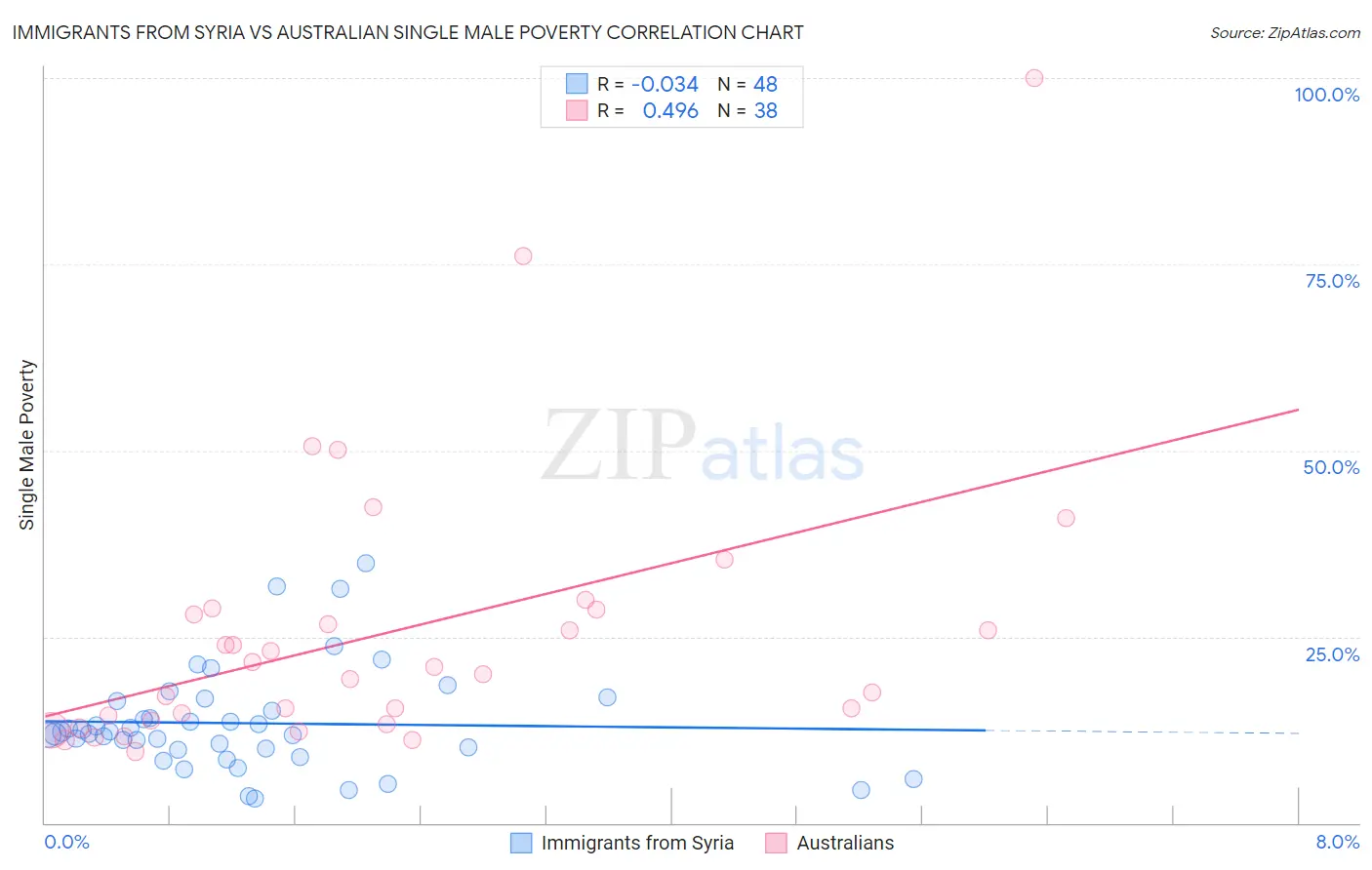 Immigrants from Syria vs Australian Single Male Poverty