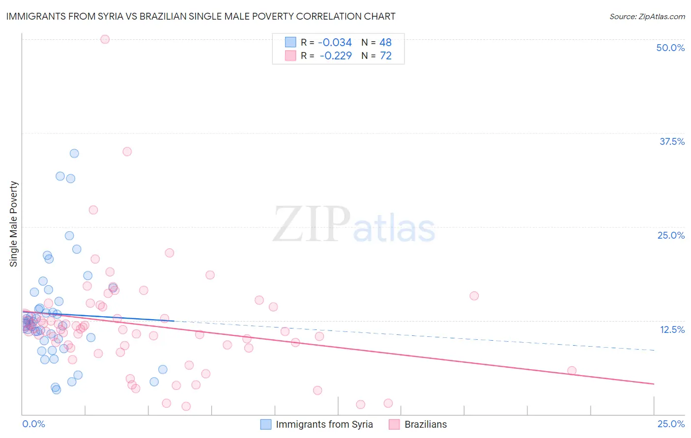 Immigrants from Syria vs Brazilian Single Male Poverty