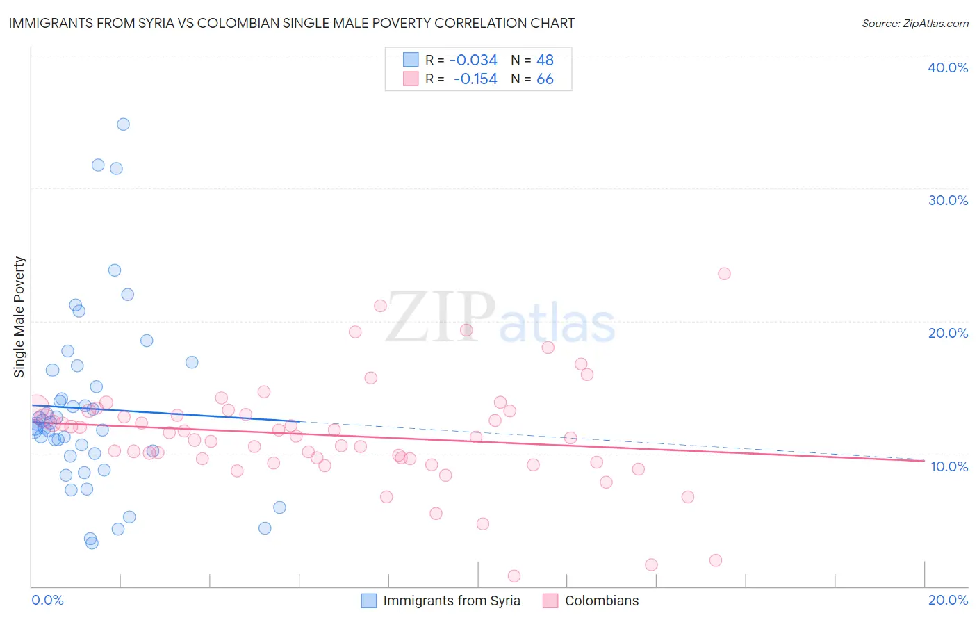 Immigrants from Syria vs Colombian Single Male Poverty