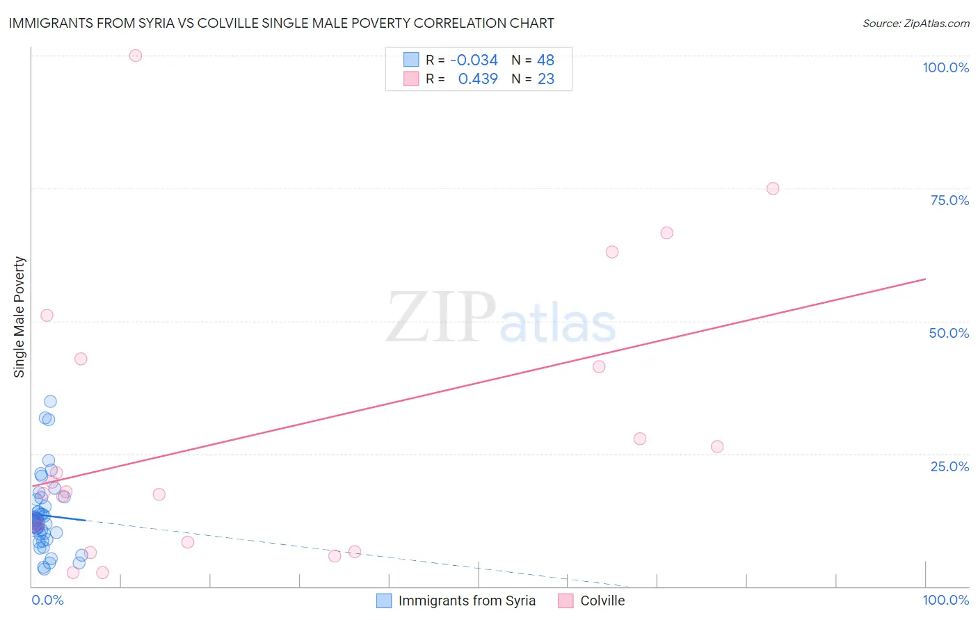 Immigrants from Syria vs Colville Single Male Poverty