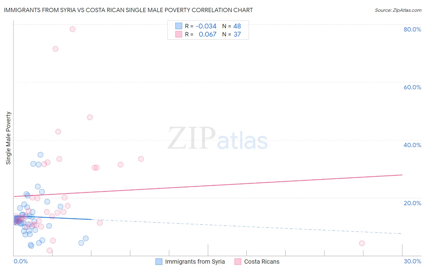 Immigrants from Syria vs Costa Rican Single Male Poverty