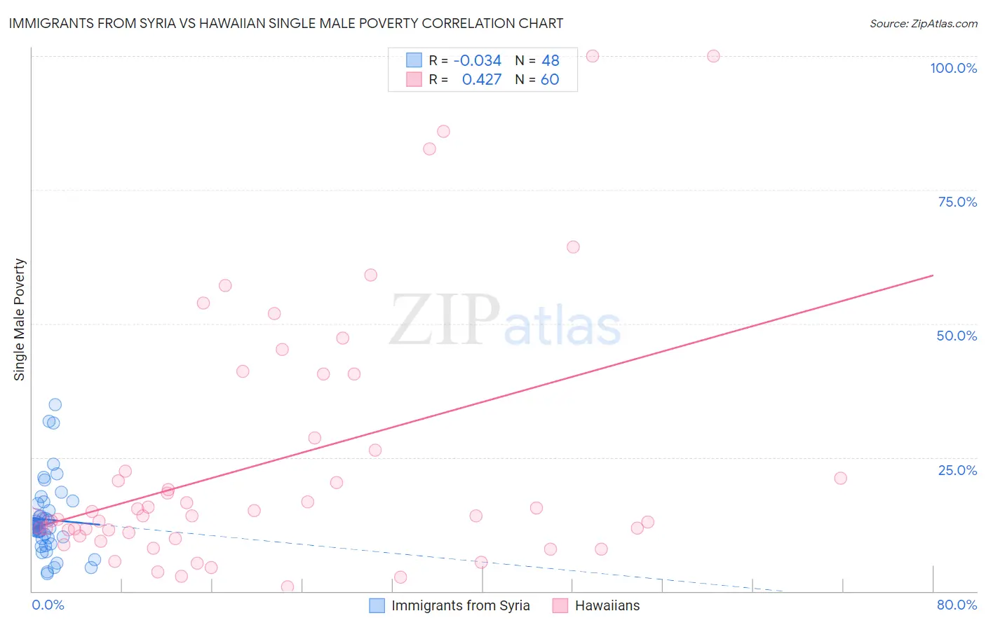 Immigrants from Syria vs Hawaiian Single Male Poverty