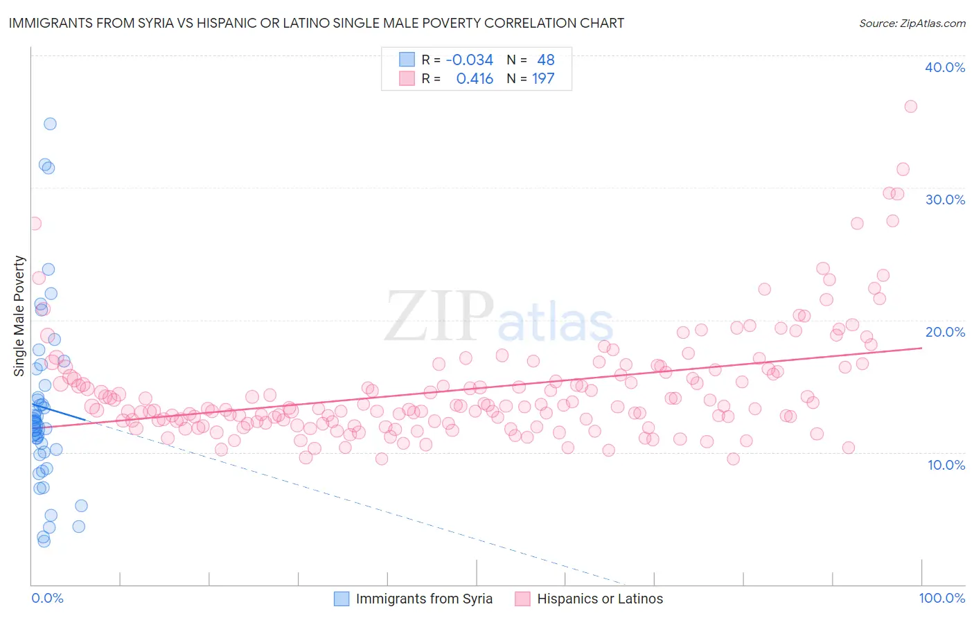 Immigrants from Syria vs Hispanic or Latino Single Male Poverty