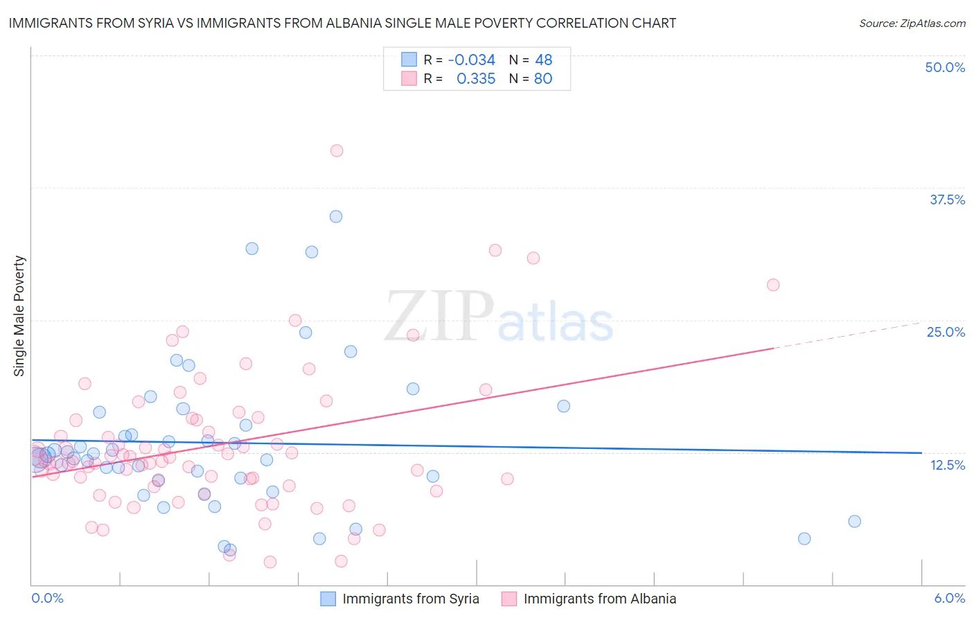 Immigrants from Syria vs Immigrants from Albania Single Male Poverty
