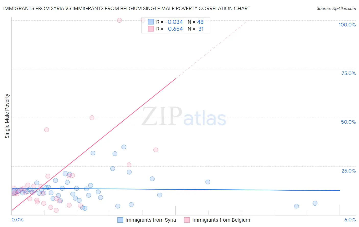 Immigrants from Syria vs Immigrants from Belgium Single Male Poverty