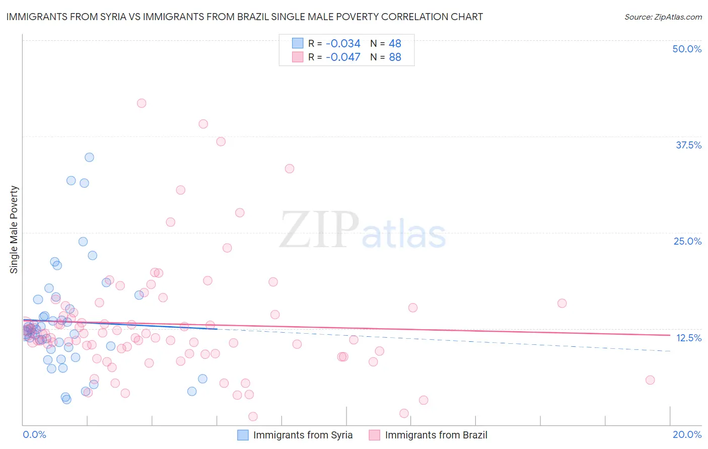 Immigrants from Syria vs Immigrants from Brazil Single Male Poverty