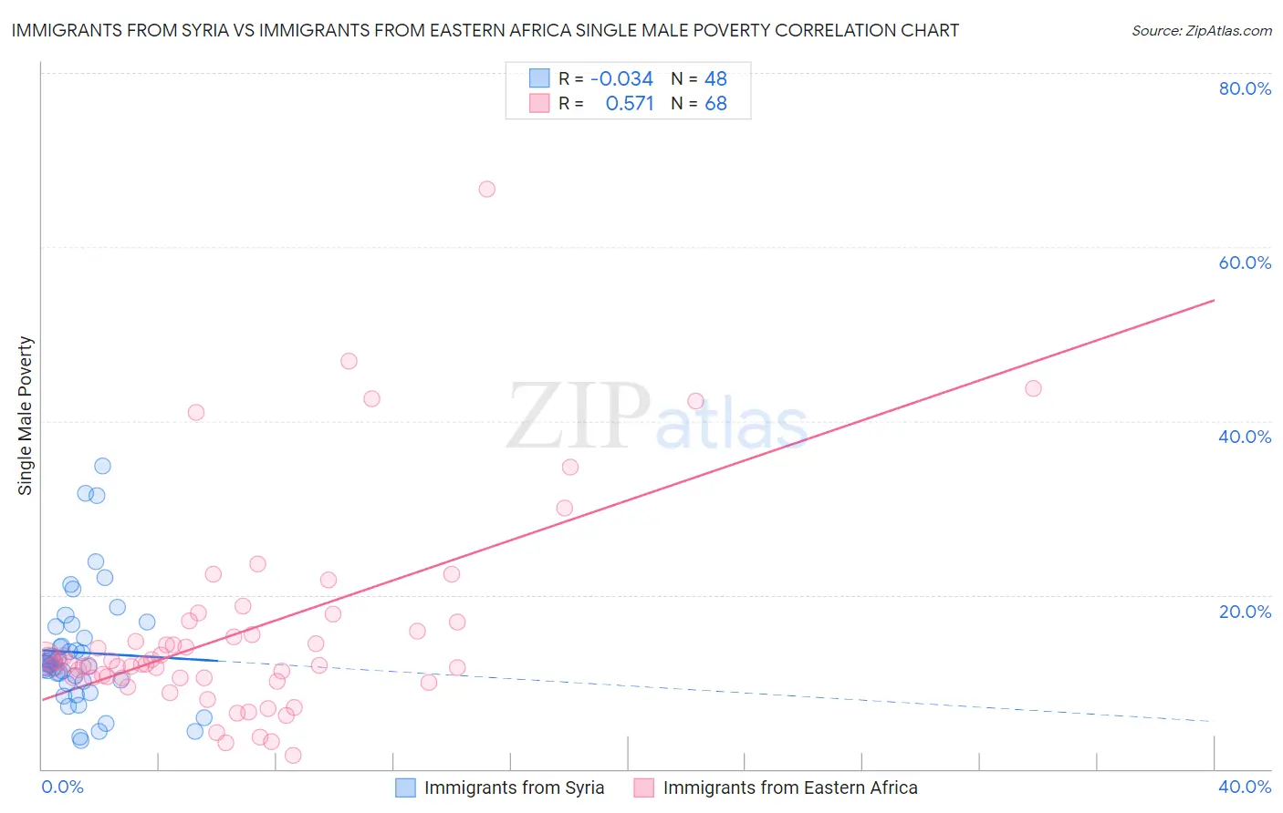 Immigrants from Syria vs Immigrants from Eastern Africa Single Male Poverty