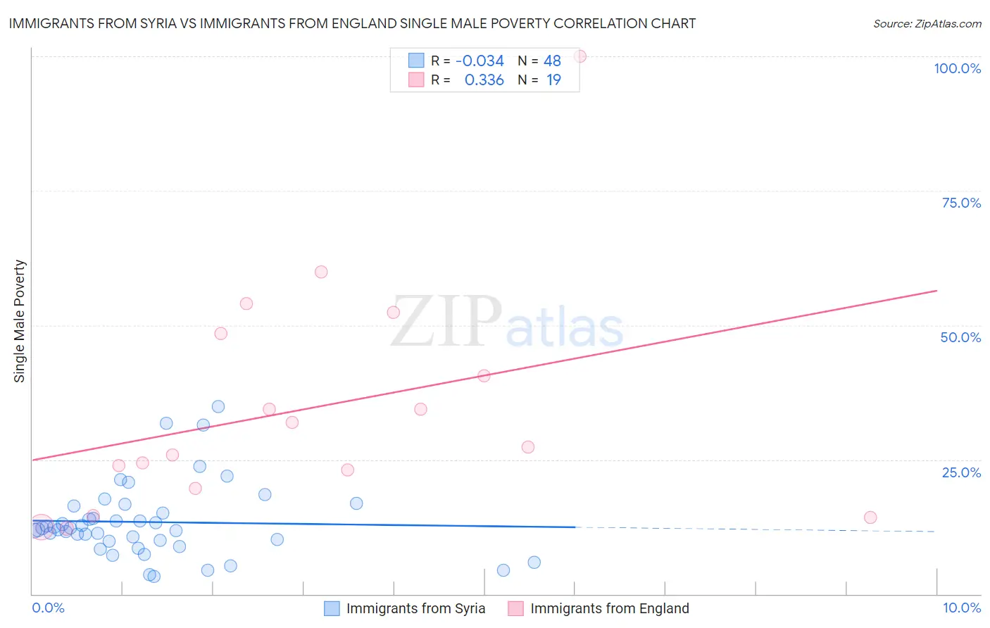 Immigrants from Syria vs Immigrants from England Single Male Poverty