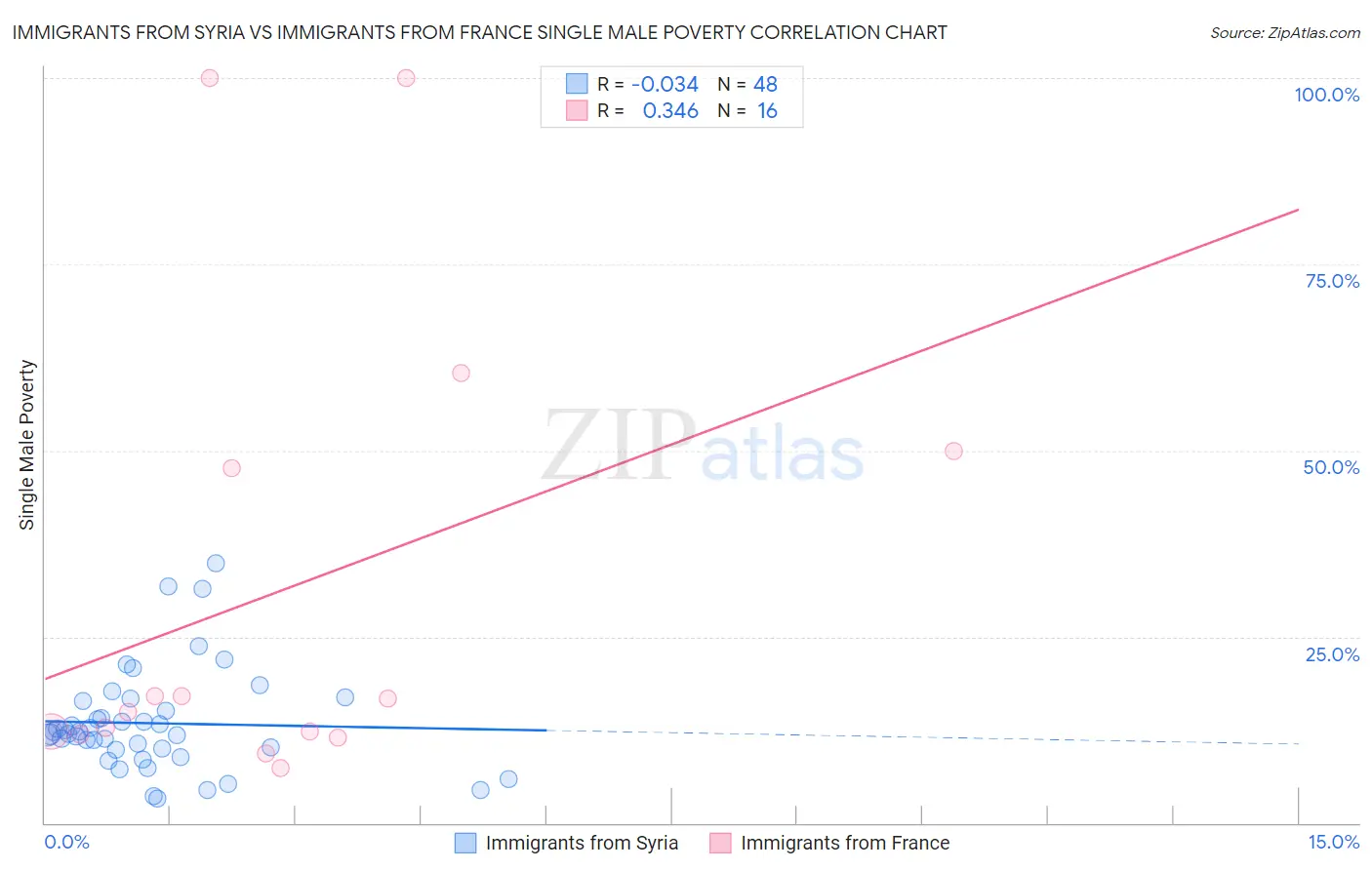 Immigrants from Syria vs Immigrants from France Single Male Poverty