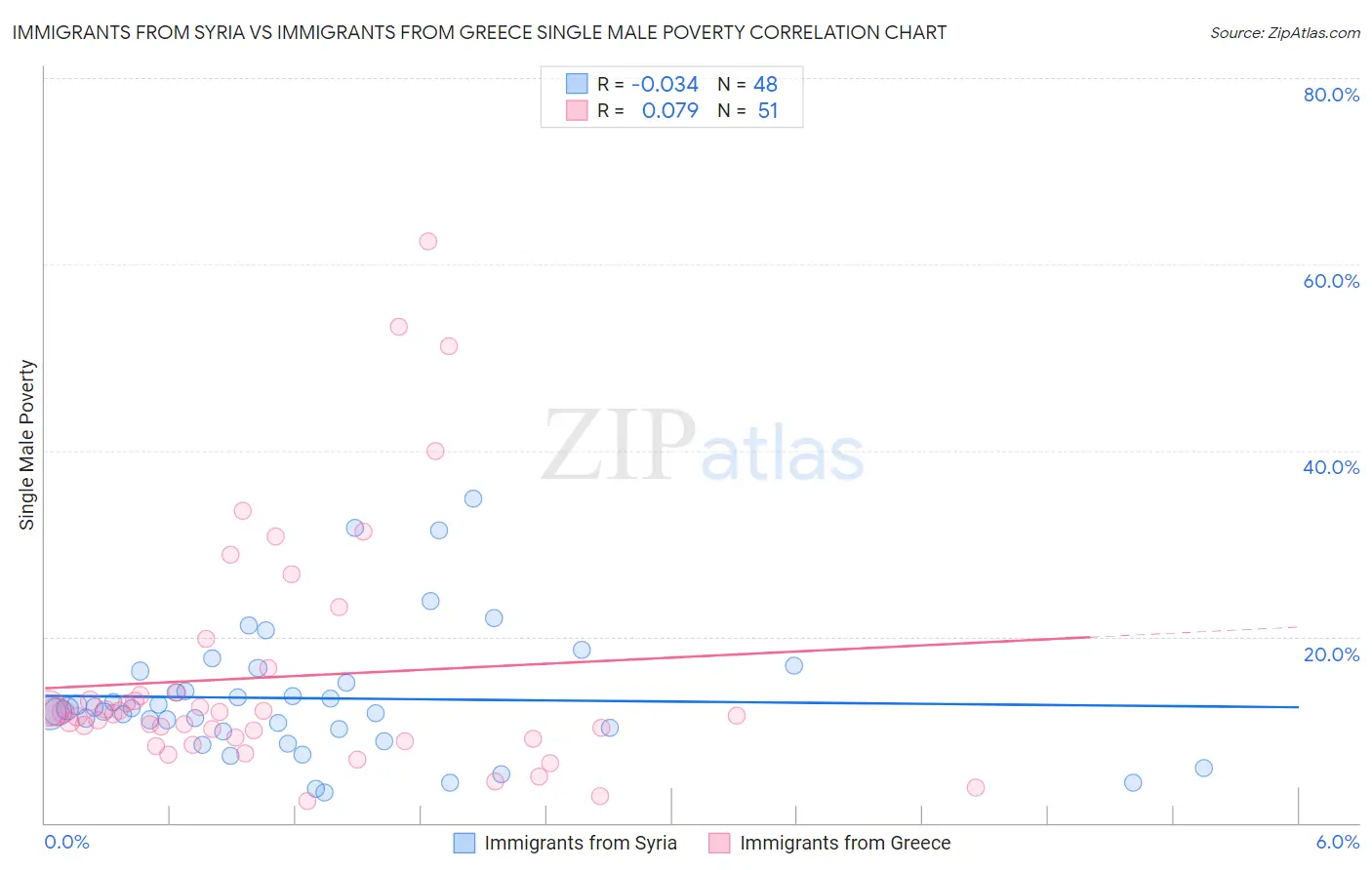 Immigrants from Syria vs Immigrants from Greece Single Male Poverty