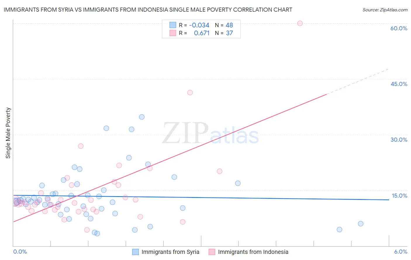 Immigrants from Syria vs Immigrants from Indonesia Single Male Poverty