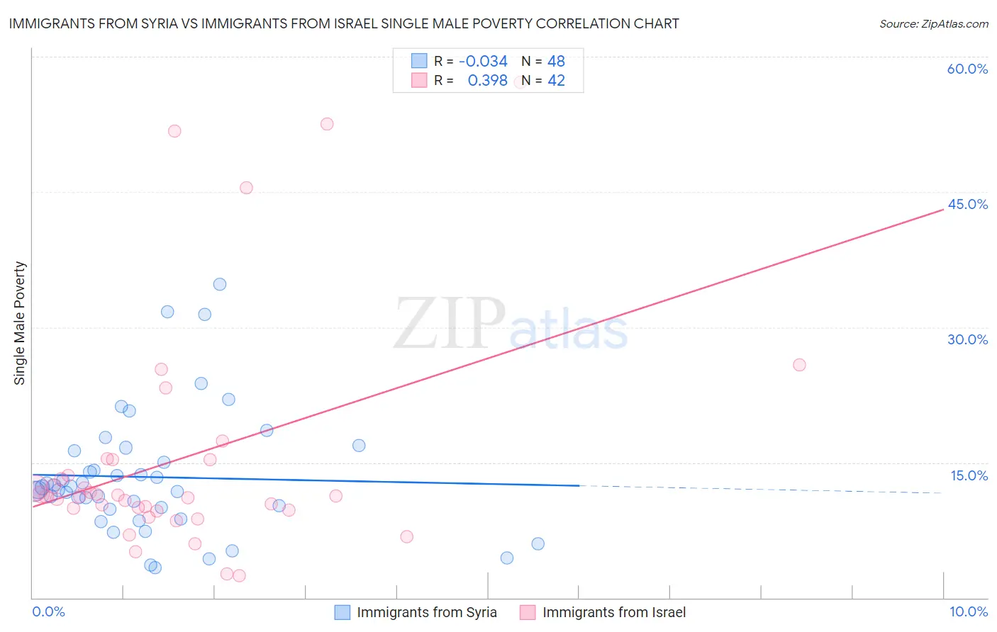 Immigrants from Syria vs Immigrants from Israel Single Male Poverty