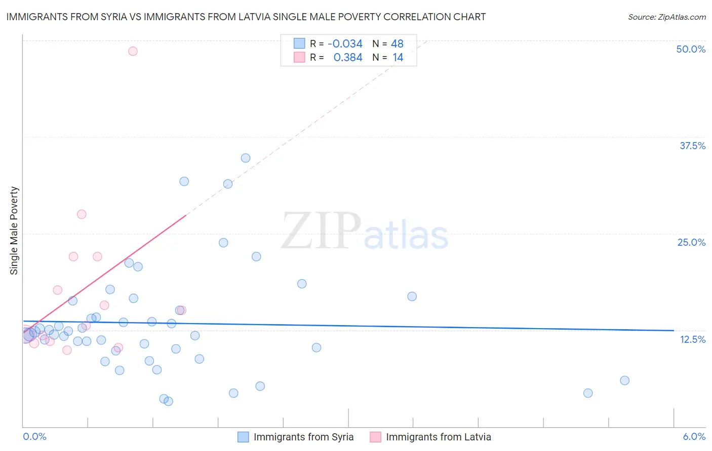 Immigrants from Syria vs Immigrants from Latvia Single Male Poverty
