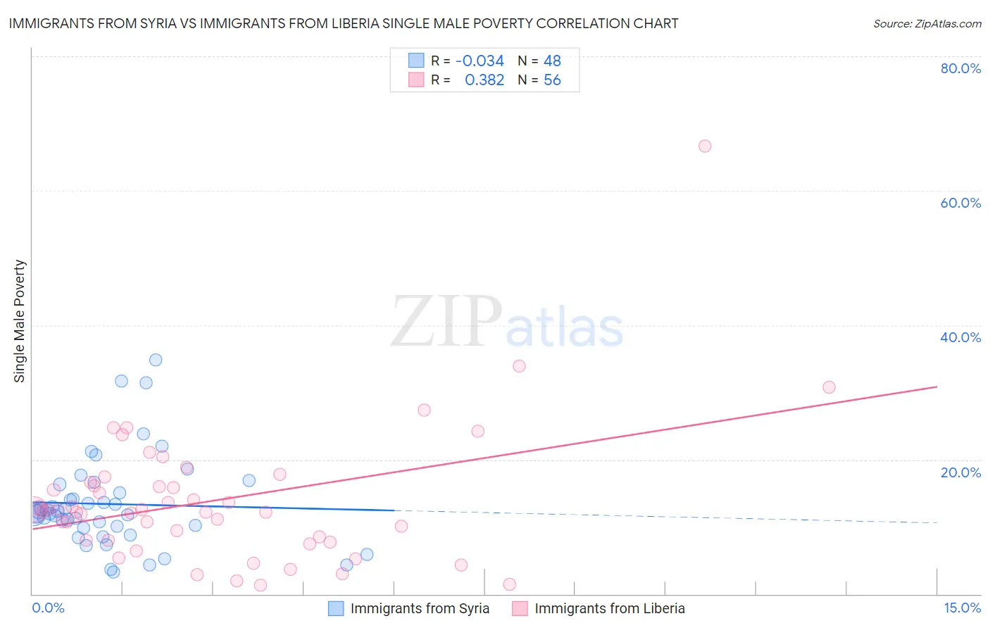 Immigrants from Syria vs Immigrants from Liberia Single Male Poverty