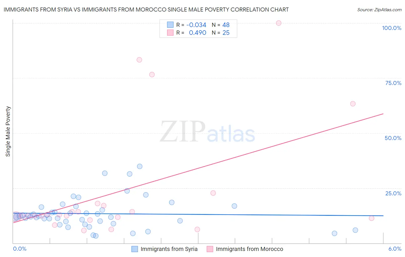 Immigrants from Syria vs Immigrants from Morocco Single Male Poverty