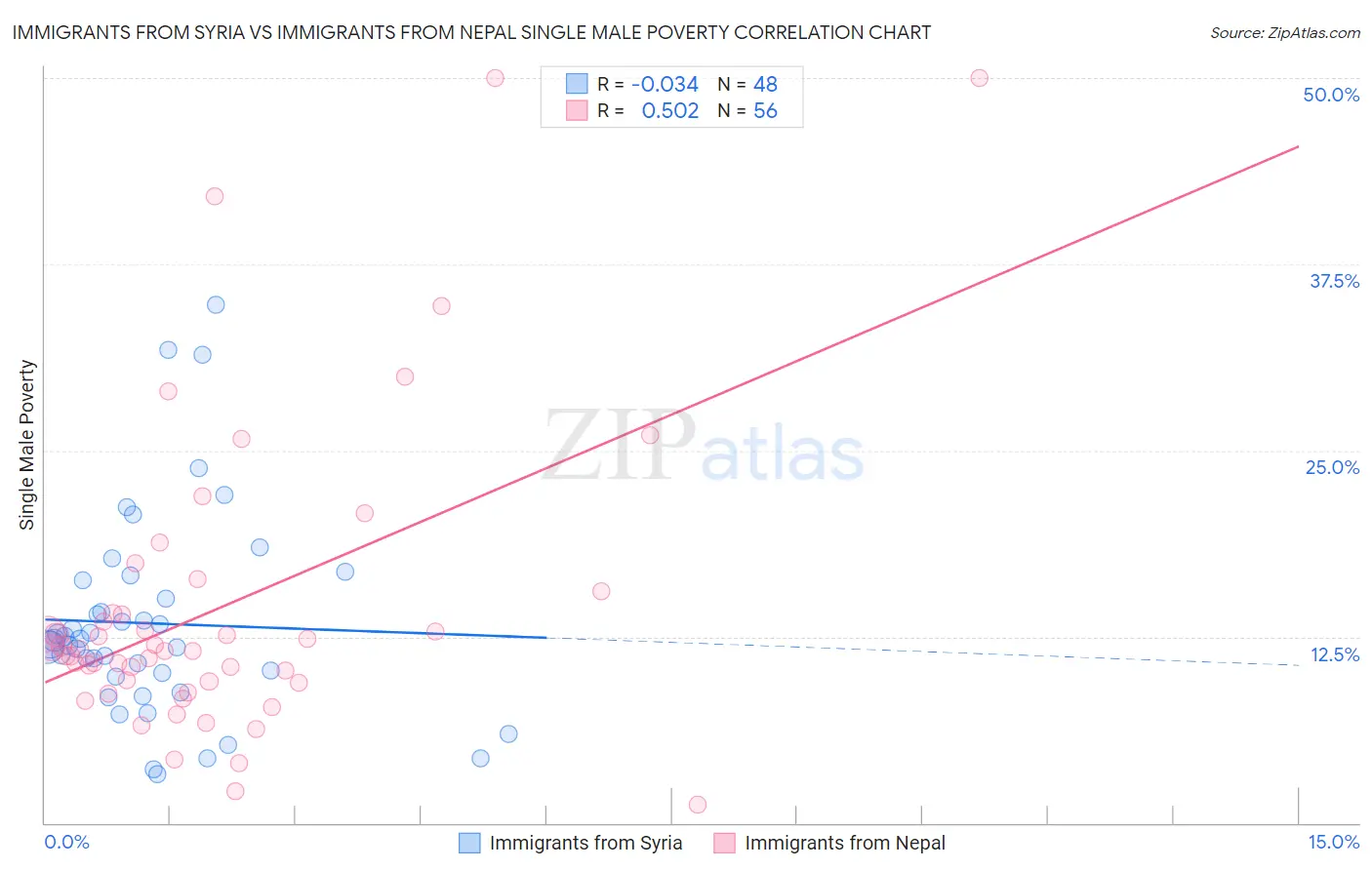 Immigrants from Syria vs Immigrants from Nepal Single Male Poverty