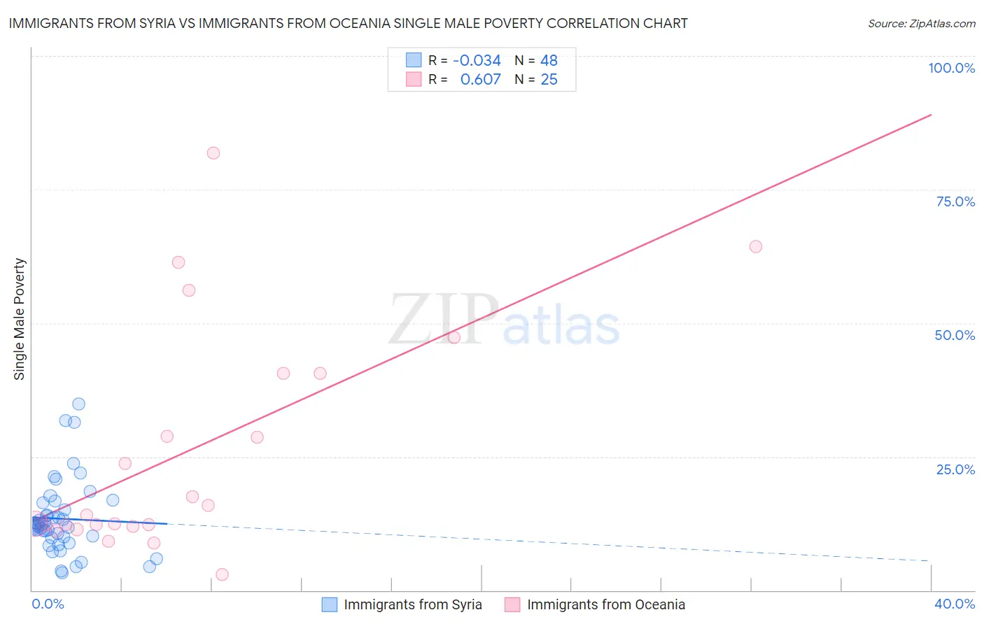 Immigrants from Syria vs Immigrants from Oceania Single Male Poverty