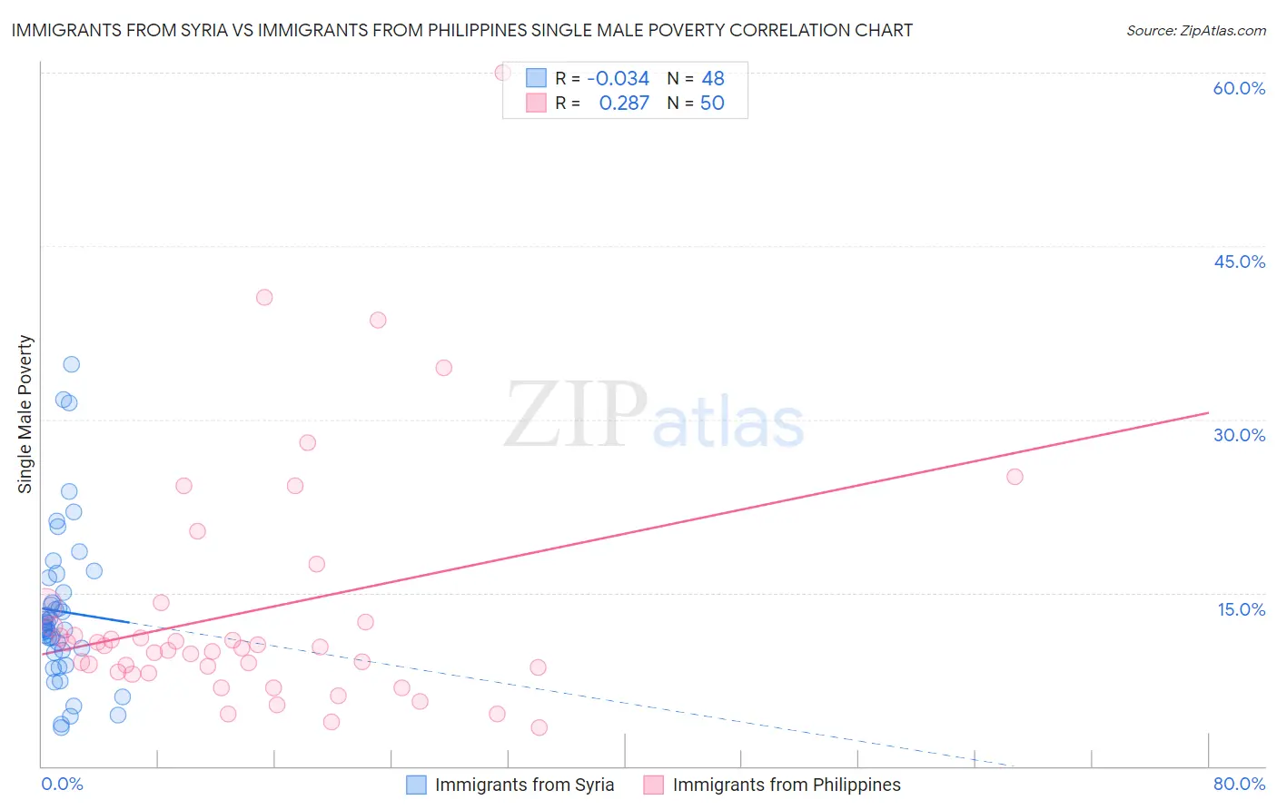 Immigrants from Syria vs Immigrants from Philippines Single Male Poverty