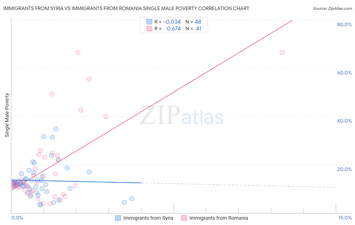 Immigrants from Syria vs Immigrants from Romania Single Male Poverty