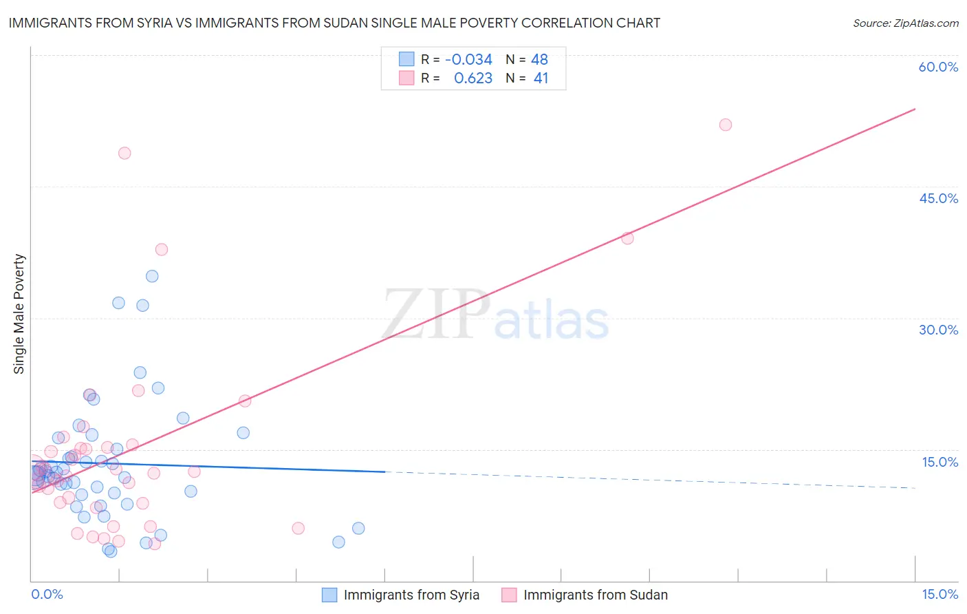 Immigrants from Syria vs Immigrants from Sudan Single Male Poverty