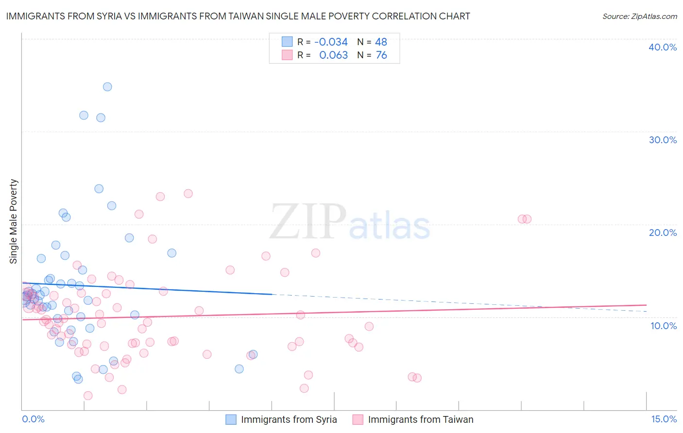 Immigrants from Syria vs Immigrants from Taiwan Single Male Poverty